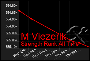 Total Graph of M Viezerlk