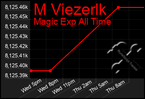 Total Graph of M Viezerlk