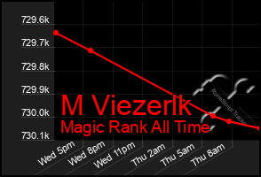 Total Graph of M Viezerlk