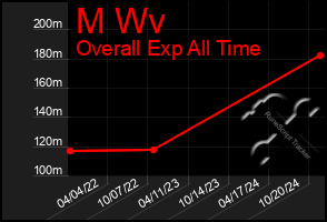 Total Graph of M Wv