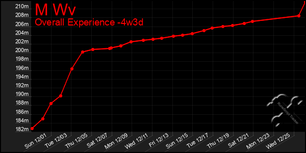 Last 31 Days Graph of M Wv