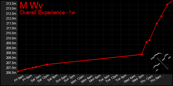 Last 7 Days Graph of M Wv