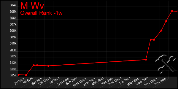 Last 7 Days Graph of M Wv