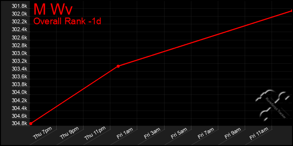 Last 24 Hours Graph of M Wv