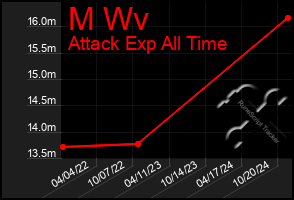 Total Graph of M Wv