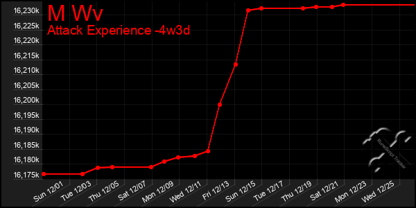 Last 31 Days Graph of M Wv