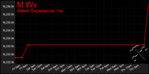 Last 7 Days Graph of M Wv