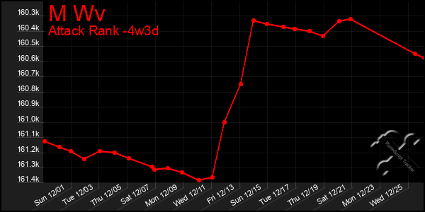 Last 31 Days Graph of M Wv