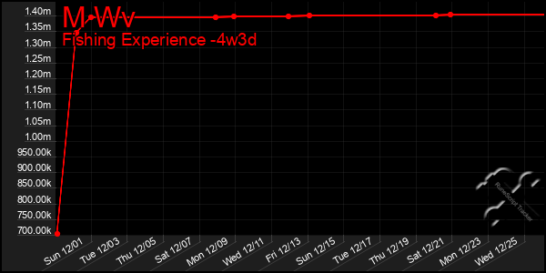 Last 31 Days Graph of M Wv