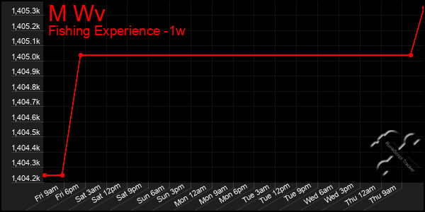 Last 7 Days Graph of M Wv