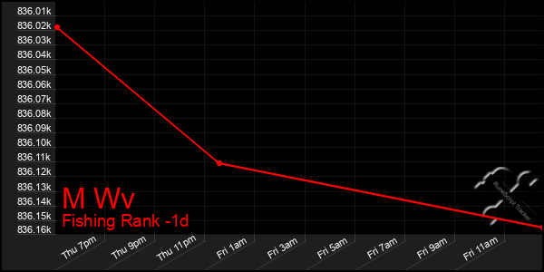 Last 24 Hours Graph of M Wv