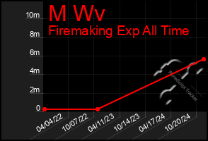 Total Graph of M Wv