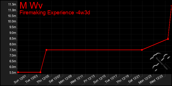 Last 31 Days Graph of M Wv