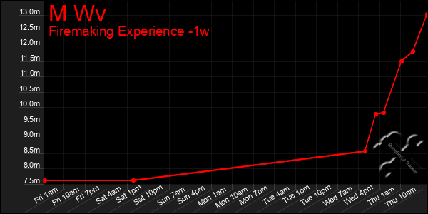 Last 7 Days Graph of M Wv