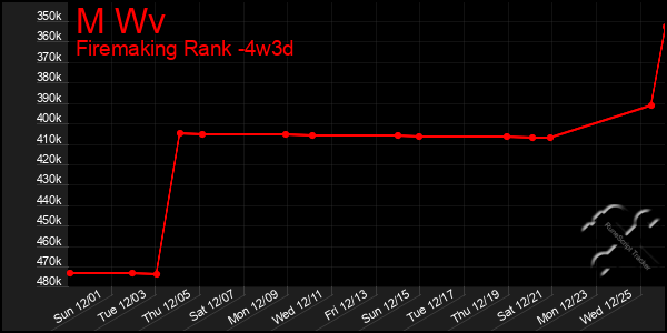 Last 31 Days Graph of M Wv