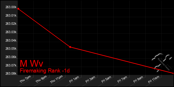 Last 24 Hours Graph of M Wv