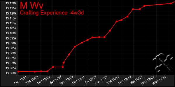 Last 31 Days Graph of M Wv