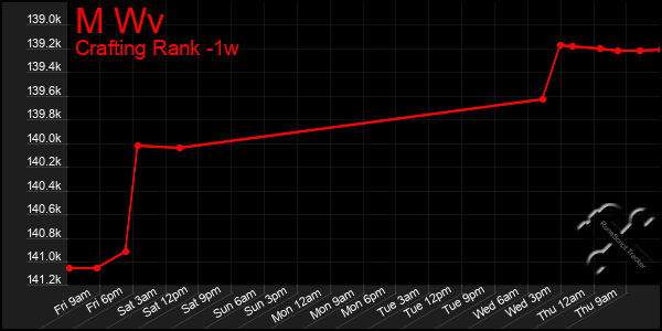 Last 7 Days Graph of M Wv