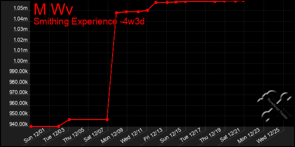 Last 31 Days Graph of M Wv