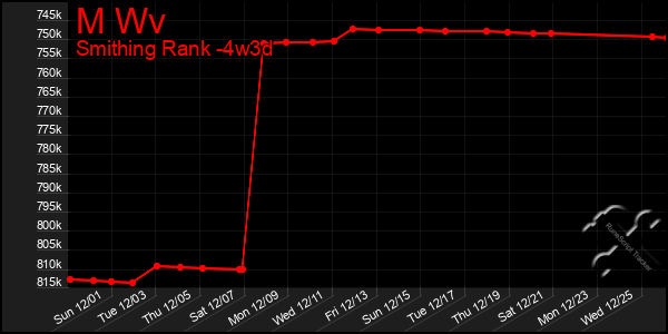 Last 31 Days Graph of M Wv