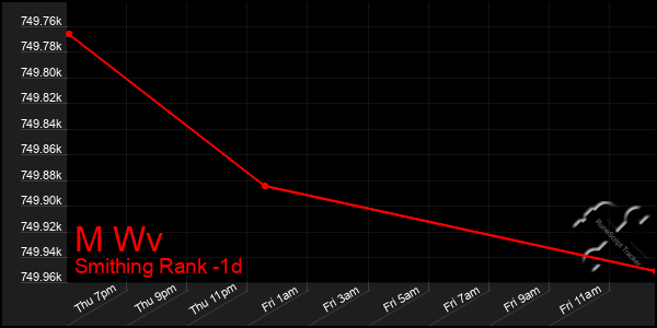 Last 24 Hours Graph of M Wv