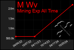 Total Graph of M Wv