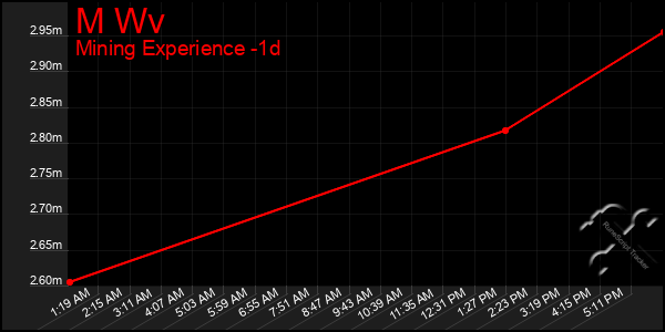 Last 24 Hours Graph of M Wv