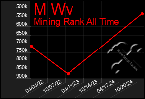 Total Graph of M Wv