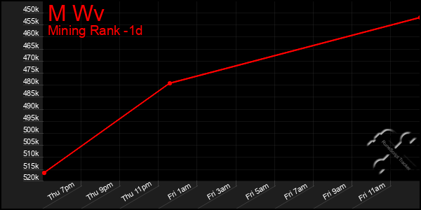 Last 24 Hours Graph of M Wv