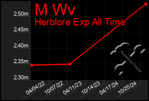 Total Graph of M Wv