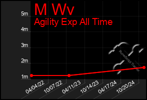 Total Graph of M Wv