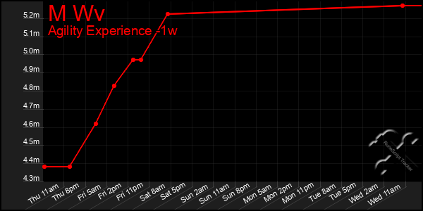 Last 7 Days Graph of M Wv