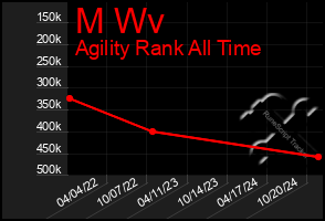 Total Graph of M Wv