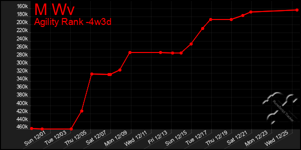 Last 31 Days Graph of M Wv