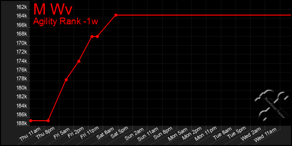 Last 7 Days Graph of M Wv