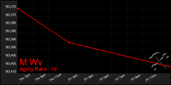 Last 24 Hours Graph of M Wv