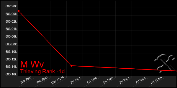 Last 24 Hours Graph of M Wv