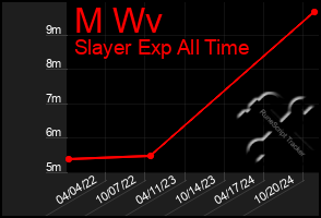 Total Graph of M Wv