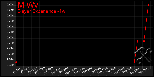 Last 7 Days Graph of M Wv