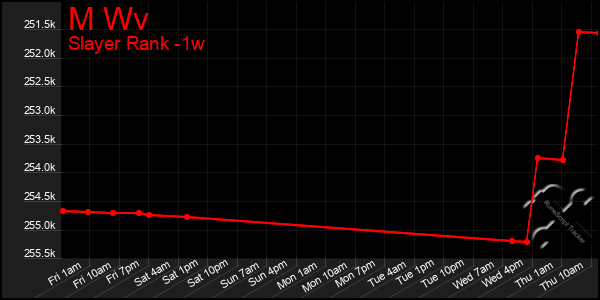 Last 7 Days Graph of M Wv