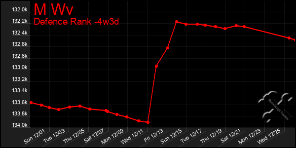 Last 31 Days Graph of M Wv