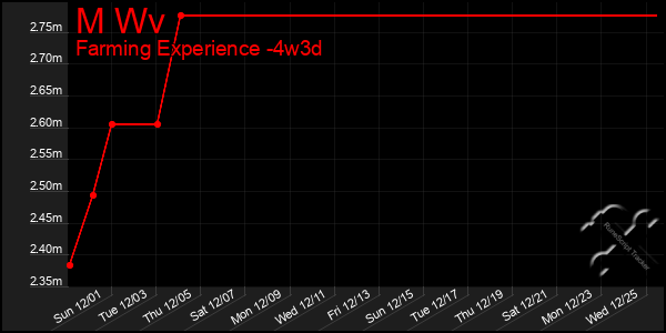 Last 31 Days Graph of M Wv