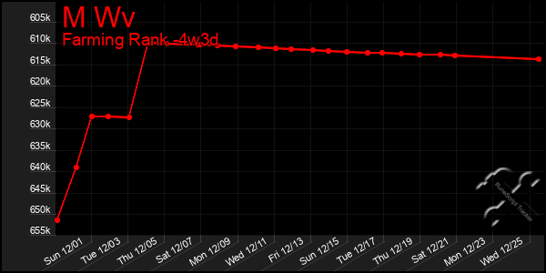 Last 31 Days Graph of M Wv