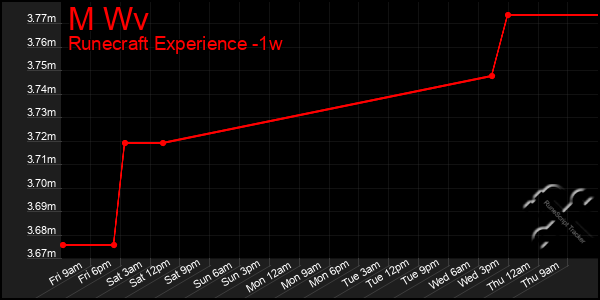 Last 7 Days Graph of M Wv