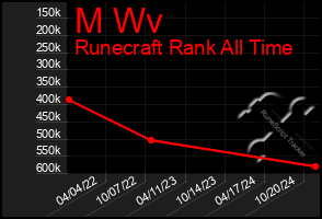 Total Graph of M Wv