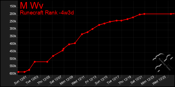 Last 31 Days Graph of M Wv