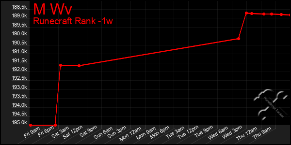 Last 7 Days Graph of M Wv