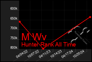 Total Graph of M Wv