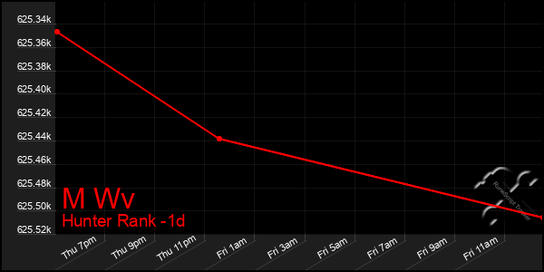 Last 24 Hours Graph of M Wv