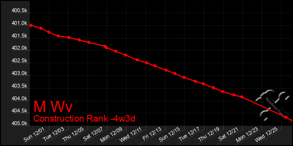 Last 31 Days Graph of M Wv